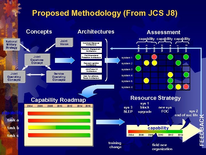 Proposed Methodology (From JCS J 8) Architectures Full Dimensional Protection Architecture Joint Capstone Concept
