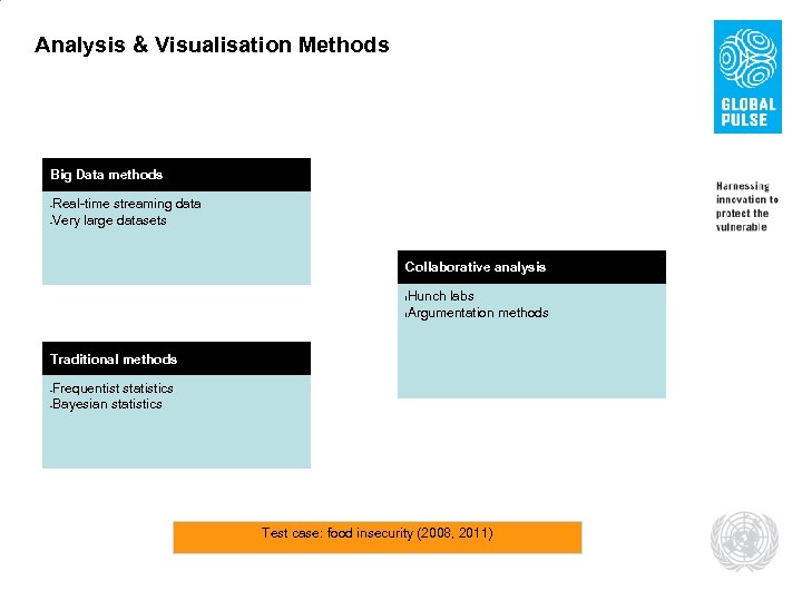 Analysis & Visualisation Methods Big Data methods Real-time streaming data -Very large datasets -