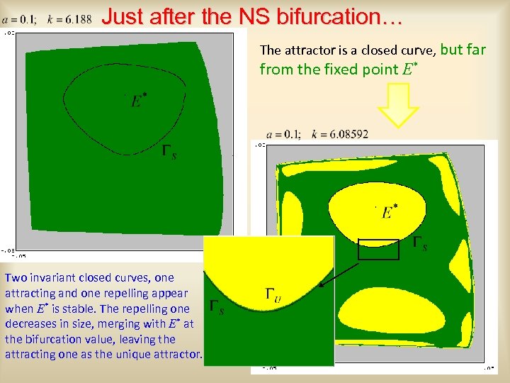 Just after the NS bifurcation… The attractor is a closed curve, but far from