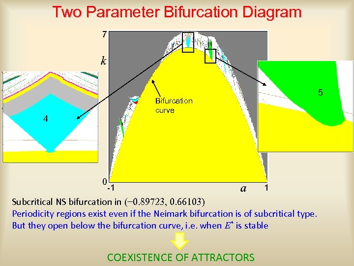 Two Parameter Bifurcation Diagram 7 5 Bifurcation curve 4 0 -1 1 Subcritical NS