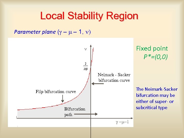 Local Stability Region Parameter plane (g – m – 1, n) Fixed point P*=(0,