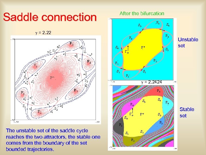 Saddle connection After the bifurcation F 5 S 4 g = 2. 22 F