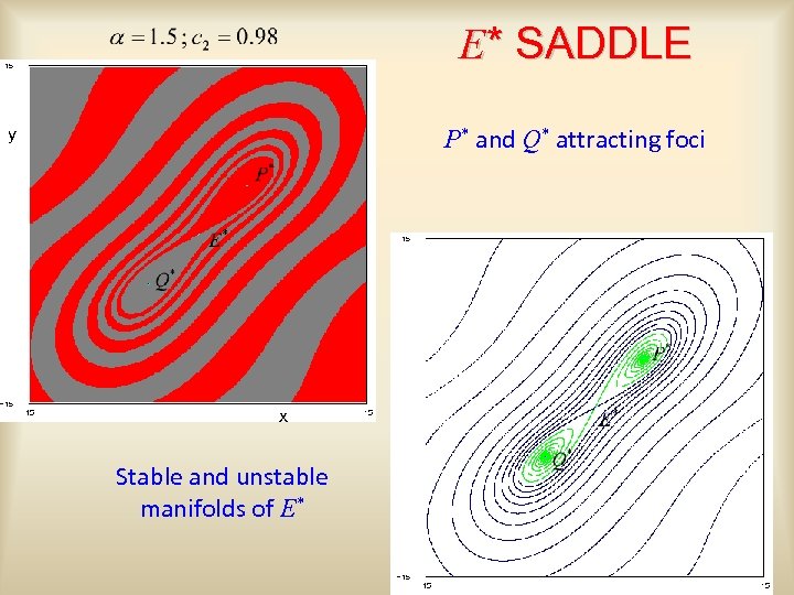 E* SADDLE P* and Q* attracting foci y x Stable and unstable manifolds of
