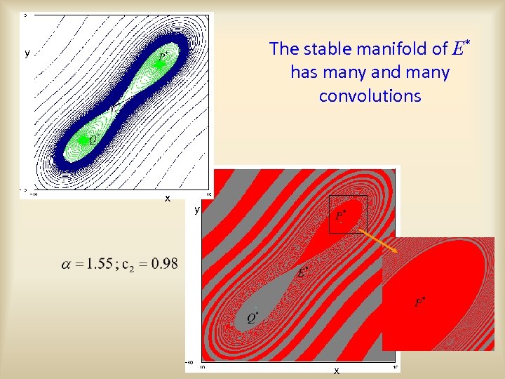 The stable manifold of E* has many and many convolutions y x 