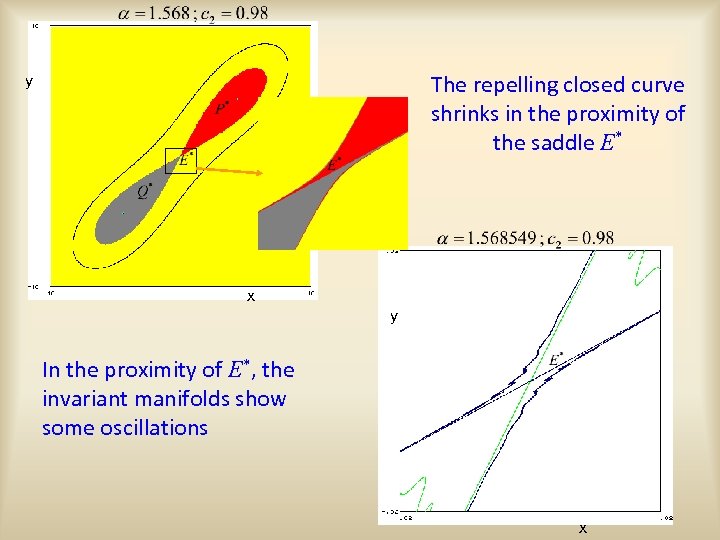 The repelling closed curve shrinks in the proximity of the saddle E* y x