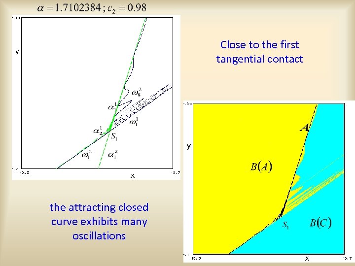 Close to the first tangential contact y y x the attracting closed curve exhibits