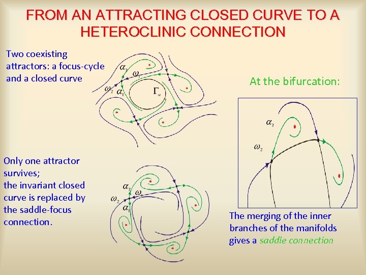 FROM AN ATTRACTING CLOSED CURVE TO A HETEROCLINIC CONNECTION Two coexisting attractors: a focus-cycle