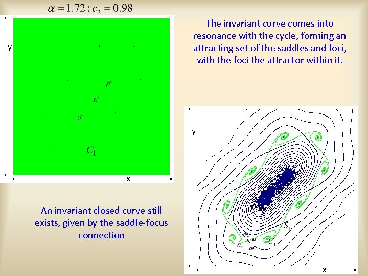 The invariant curve comes into resonance with the cycle, forming an attracting set of