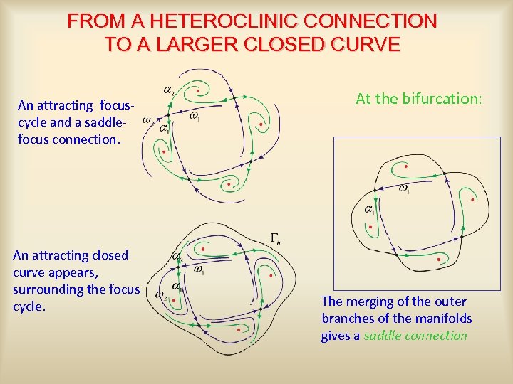 FROM A HETEROCLINIC CONNECTION TO A LARGER CLOSED CURVE An attracting focuscycle and a