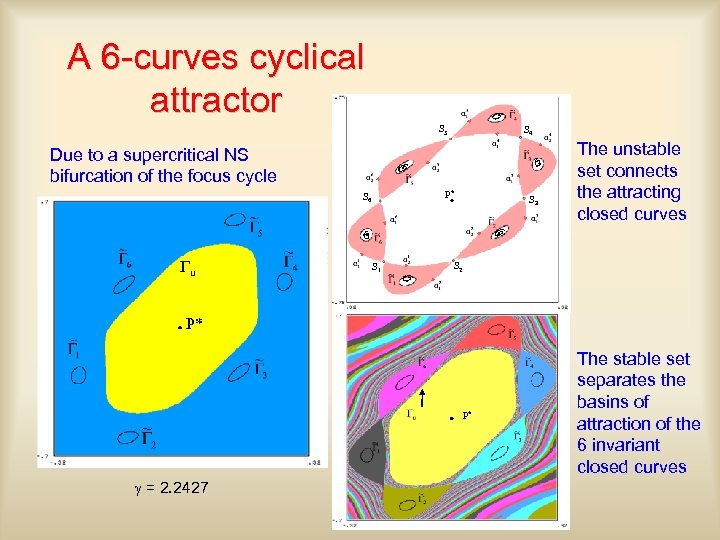 A 6 -curves cyclical attractor S 5 S 4 Due to a supercritical NS