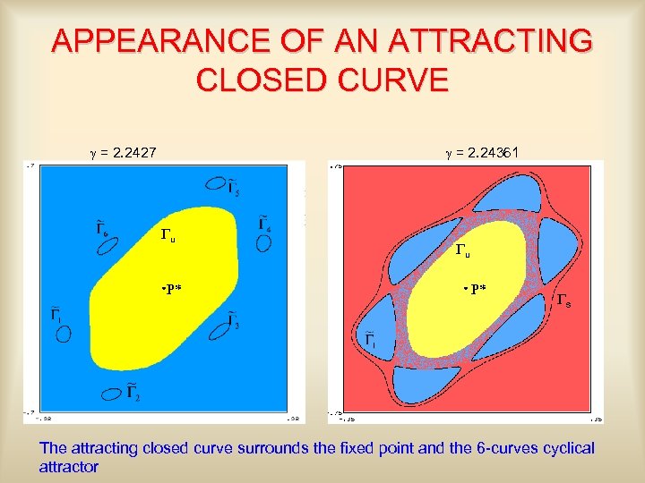 APPEARANCE OF AN ATTRACTING CLOSED CURVE g = 2. 2427 g = 2. 24361
