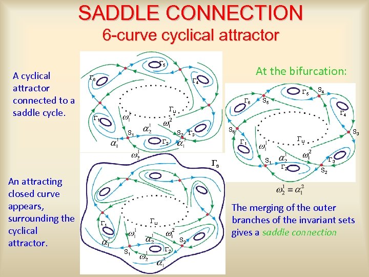 SADDLE CONNECTION 6 -curve cyclical attractor G 5 A cyclical attractor connected to a