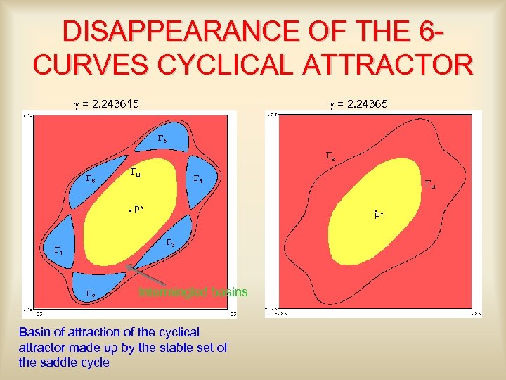 DISAPPEARANCE OF THE 6 CURVES CYCLICAL ATTRACTOR g = 2. 243615 g = 2.