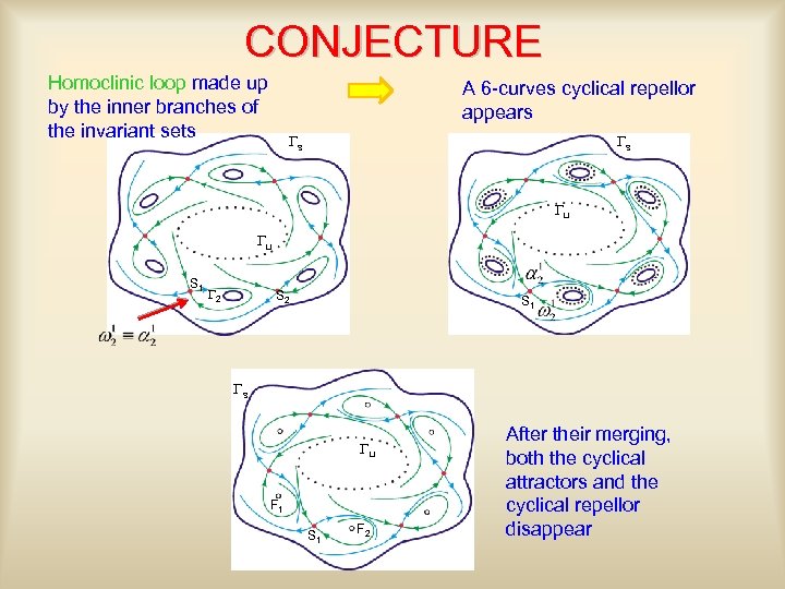 CONJECTURE Homoclinic loop made up by the inner branches of the invariant sets A