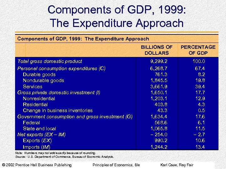 Components of GDP, 1999: The Expenditure Approach BILLIONS OF DOLLARS Total gross domestic product