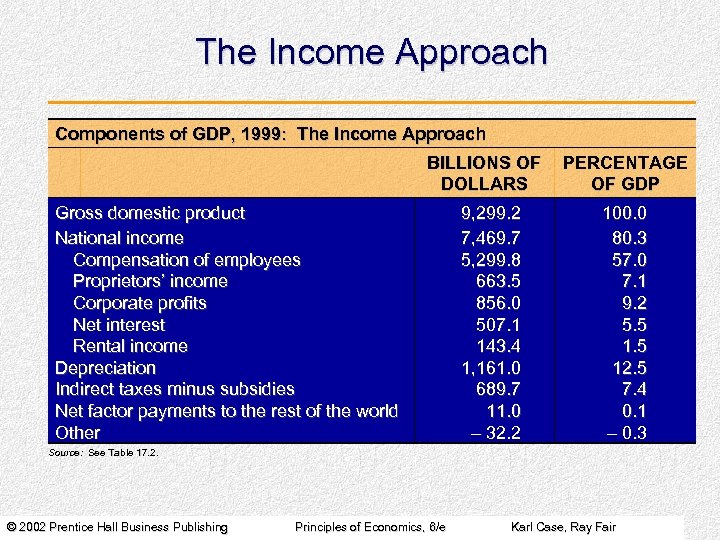 The Income Approach Components of GDP, 1999: The Income Approach BILLIONS OF DOLLARS Gross