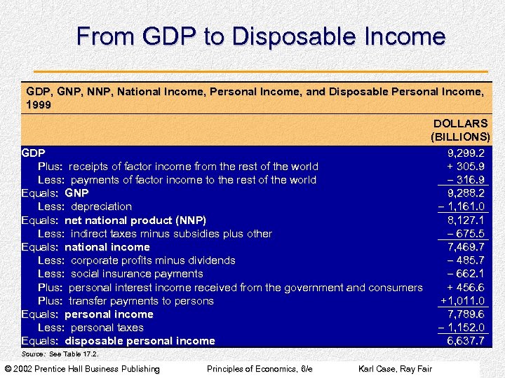 From GDP to Disposable Income GDP, GNP, National Income, Personal Income, and Disposable Personal