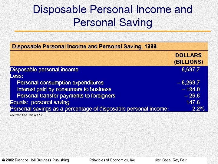 Disposable Personal Income and Personal Saving, 1999 Disposable personal income Less: Personal consumption expenditures