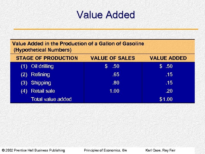 Value Added in the Production of a Gallon of Gasoline (Hypothetical Numbers) STAGE OF