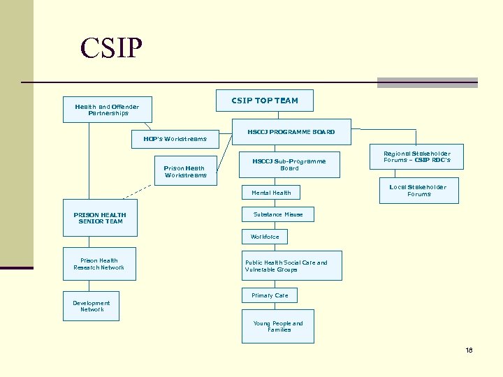 CSIP TOP TEAM Health and Offender Partnerships HSCCJ PROGRAMME BOARD HOP’s Workstreams Prison Heath