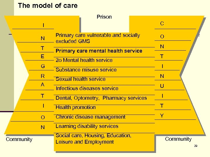 The model of care Prison C I N T E G R A T