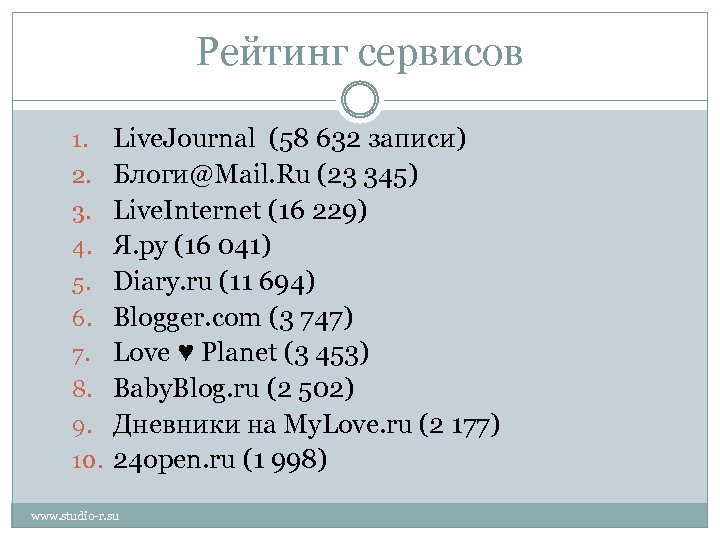 Рейтинг сервисов 1. 2. 3. 4. 5. 6. 7. 8. 9. 10. Live. Journal
