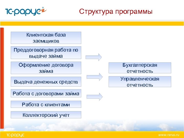 Структура программы Клиентская база заемщиков Преддоговорная работа по выдаче займа Оформление договора займа Выдача