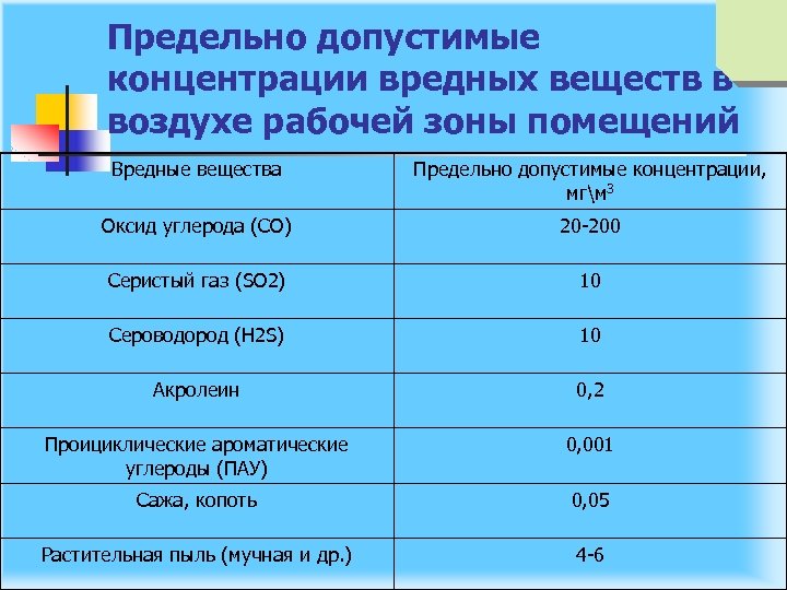 Предельно допустимые концентрации вредных веществ в воздухе рабочей зоны помещений Вредные вещества Предельно допустимые