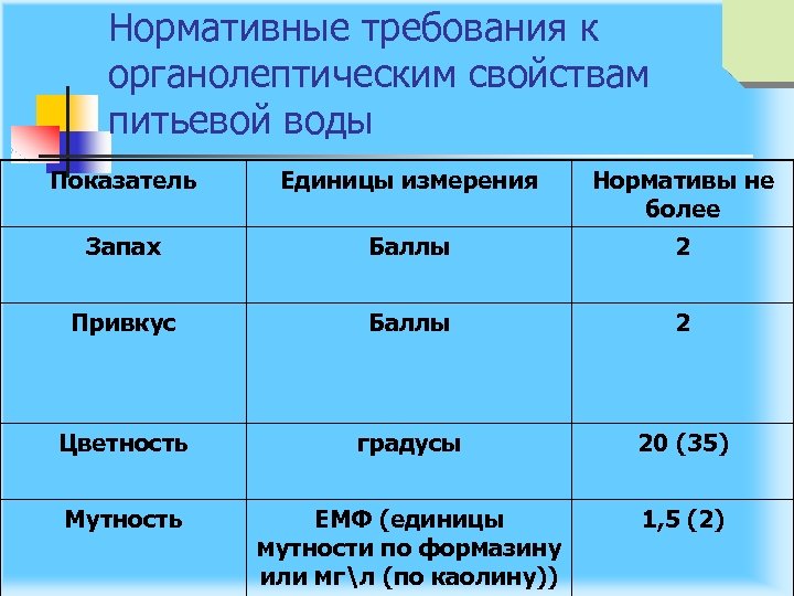Нормативные требования к органолептическим свойствам питьевой воды Показатель Единицы измерения Нормативы не более Запах