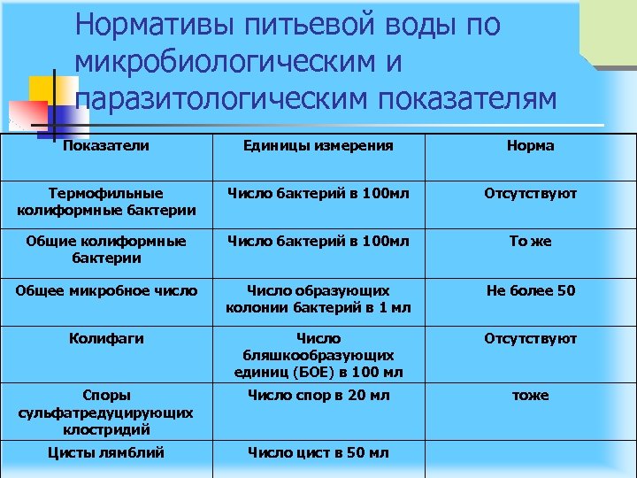 Нормативы питьевой воды по микробиологическим и паразитологическим показателям Показатели Единицы измерения Норма Термофильные колиформные