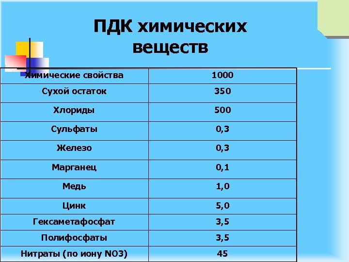 ПДК химических веществ Химические свойства 1000 Сухой остаток 350 Хлориды 500 Сульфаты 0, 3