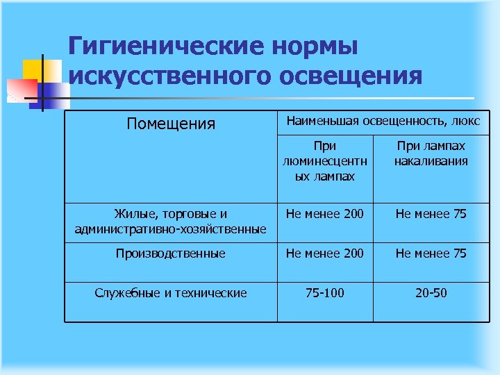Гигиенические нормы искусственного освещения Помещения Наименьшая освещенность, люкс При люминесцентн ых лампах При лампах