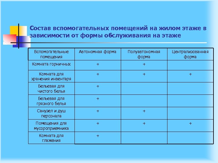Состав вспомогательных помещений на жилом этаже в зависимости от формы обслуживания на этаже Вспомогательные