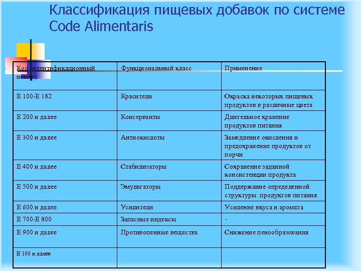 Классификация пищевых добавок по системе Code Alimentaris Код (идентификационный номер) Функциональный класс Применение Е