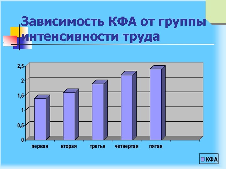 Зависимость КФА от группы интенсивности труда 
