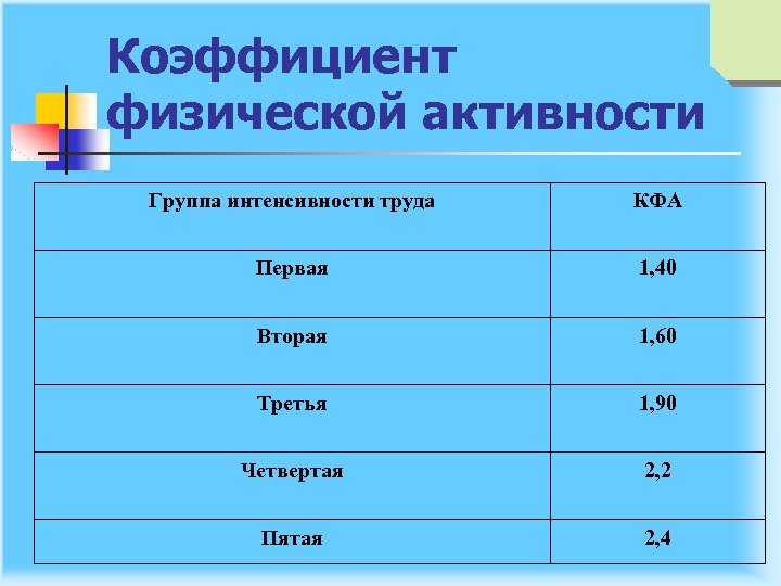 Коэффициент физической активности Группа интенсивности труда КФА Первая 1, 40 Вторая 1, 60 Третья