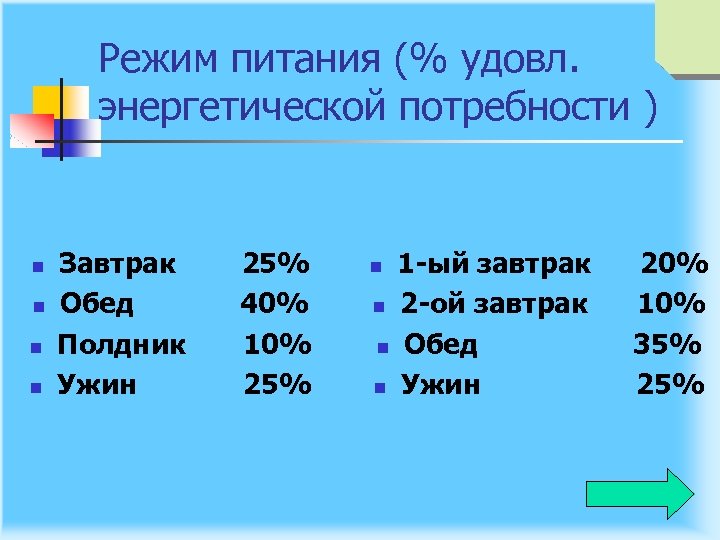 Режим питания (% удовл. энергетической потребности ) n n Завтрак Обед Полдник Ужин 25%