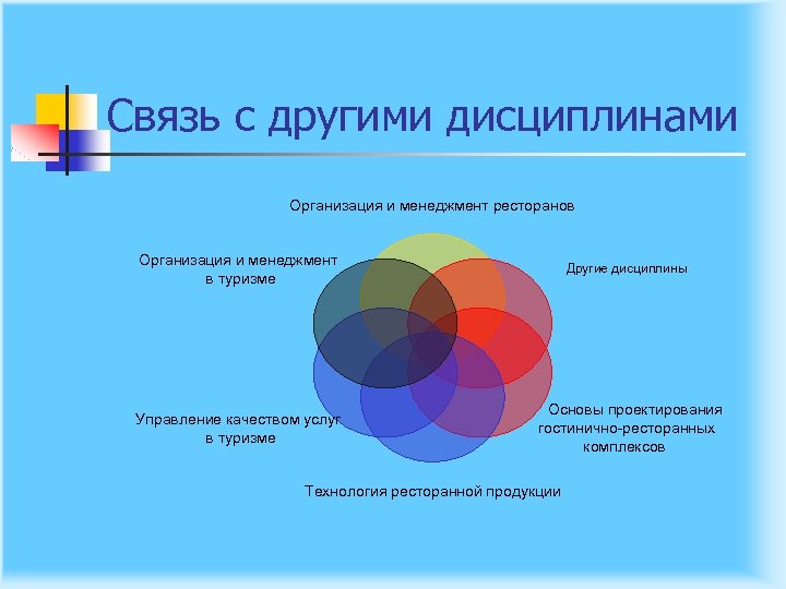 Связь с другими дисциплинами Организация и менеджмент ресторанов Организация и менеджмент в туризме Другие