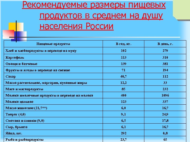 Рекомендуемые размеры пищевых продуктов в среднем на душу населения России Пищевые продукты В год,