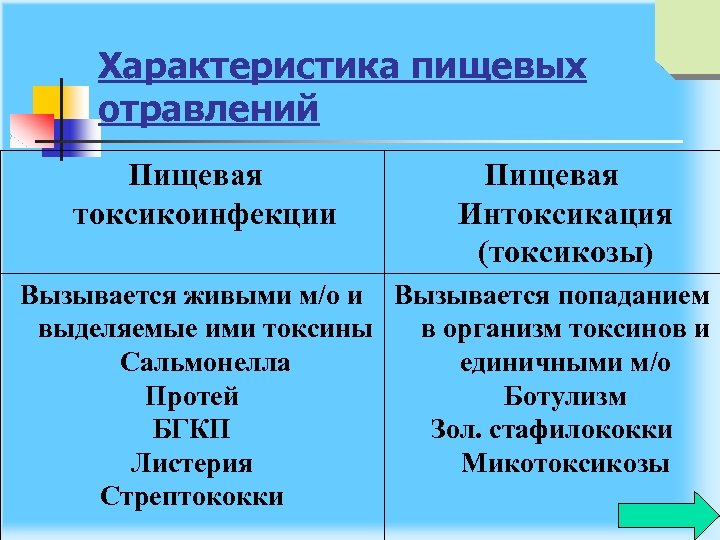 Характеристика пищевых отравлений Пищевая токсикоинфекции Пищевая Интоксикация (токсикозы) Вызывается живыми м/о и Вызывается попаданием