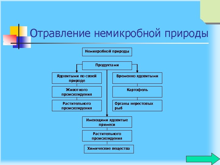 Отравление немикробной природы Немикробной природы Продуктами Ядовитыми по своей природе Временно ядовитыми Животного происхождения