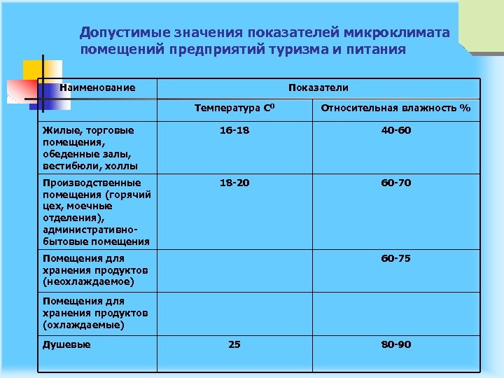 Допустимые значения показателей микроклимата помещений предприятий туризма и питания Наименование Показатели Температура С 0