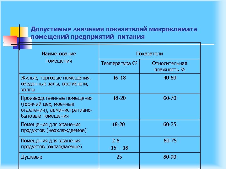 Допустимые значения показателей микроклимата помещений предприятий питания Наименование помещения Показатели Температура С 0 Относительная