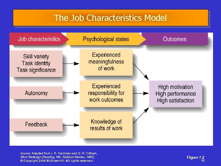 The Job Characteristics Model Source: Adapted from J. R. Hackman and G. R. Oldham,