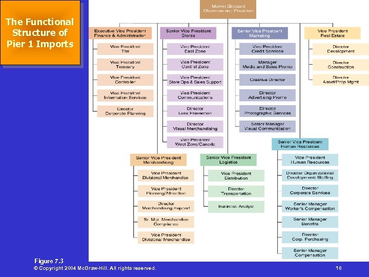 The Functional Structure of Pier 1 Imports Figure 7. 3 © Copyright 2004 Mc.