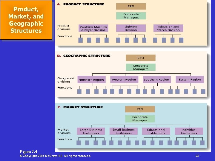 Product, Market, and Geographic Structures Figure 7. 4 © Copyright 2004 Mc. Graw-Hill. All