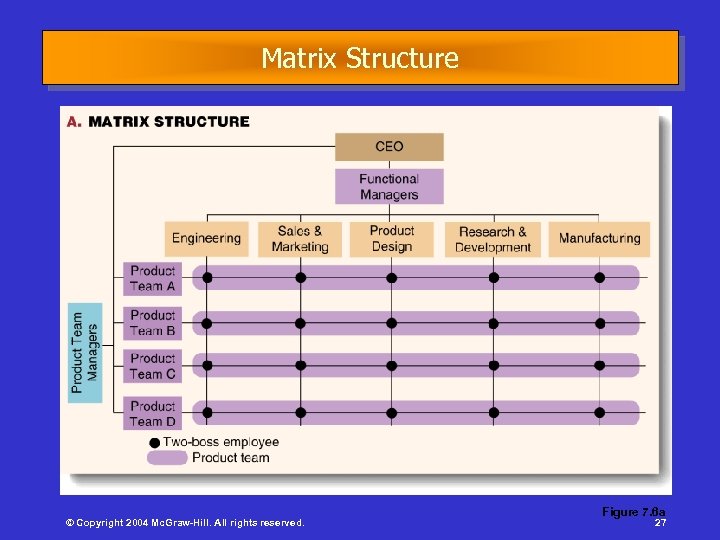 Matrix Structure © Copyright 2004 Mc. Graw-Hill. All rights reserved. Figure 7. 6 a
