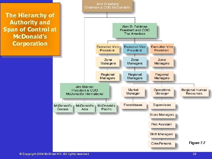 The Hierarchy of Authority and Span of Control at Mc. Donald’s Corporation Figure 7.