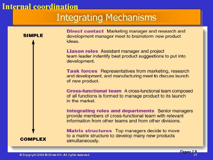 Internal coordination Integrating Mechanisms © Copyright 2004 Mc. Graw-Hill. All rights reserved. Figure 7.