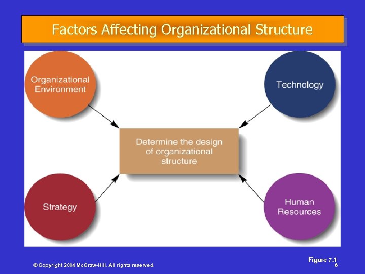 Factors Affecting Organizational Structure © Copyright 2004 Mc. Graw-Hill. All rights reserved. Figure 7.